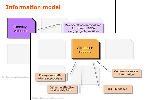 Having an effective overall information model underpins the successful design and management of a global intranet.