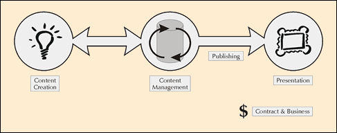 cmsdiagram1 Anatomy of a Content Management System