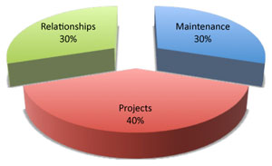 feature-teamtime How intranet teams should be spending their time
