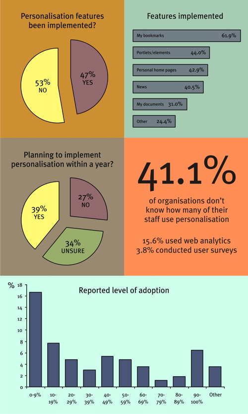 kmc_personalisation - graphs Survey Results