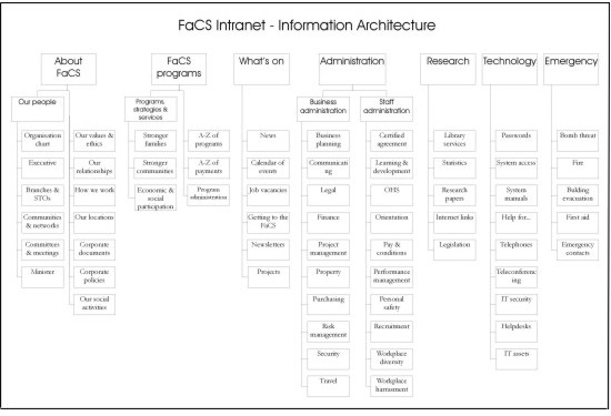 ia_flowchart Final information architecture presented as a site map