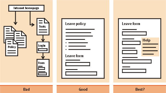 An example of applying the all together rule One example of applying the \'all together\' rule. The worst situation is where the policy is published in one area, separately to the forms themselves. A better solution is to combine the policy and form on the same page. Perhaps the best solution is to provide in-context help, as an alternative to wordy policy documents.