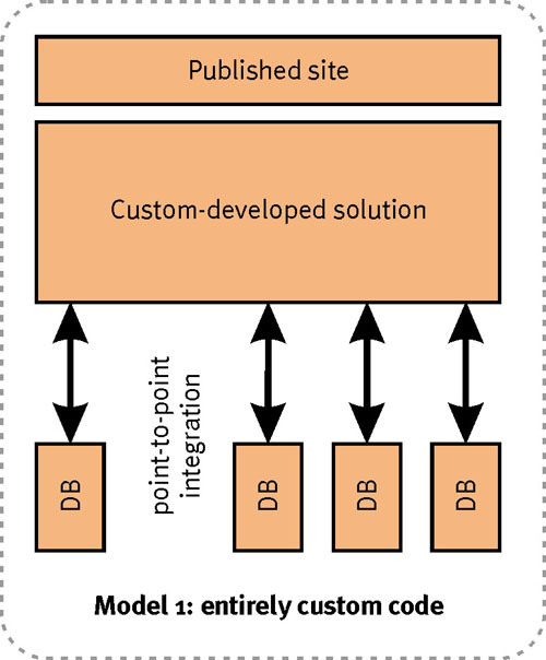 immagine customizzazione cms dal sito steptwo