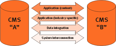 Multiple levels of interoperability