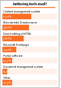 Authoring tools used