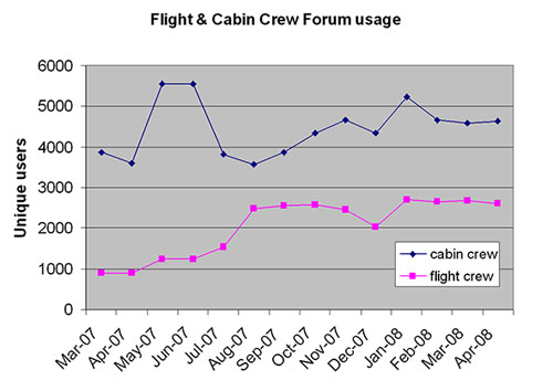BA Crew Community Forum uptake Figure 2: BA’s approach paid off with significant uptake of their forum, as the usage stats show