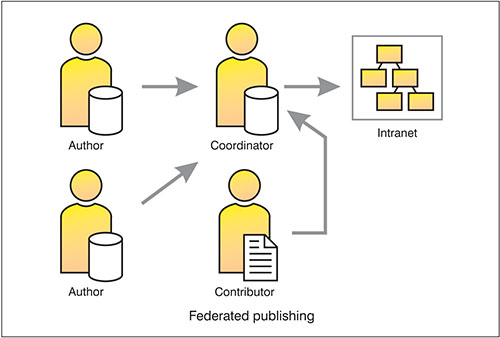 kmc_publishing_federated