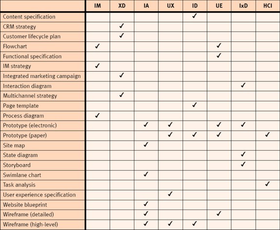 Figure 2 - Skills and outcomes matrix
