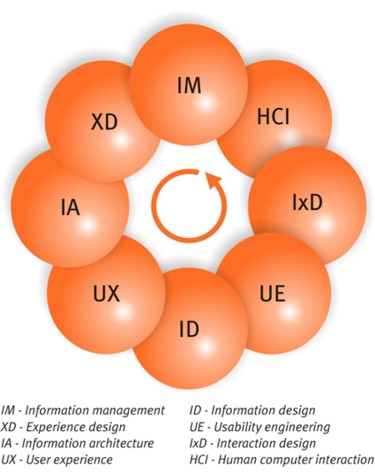 Figure 1 - \'The eight flavours of \'information architecture\'