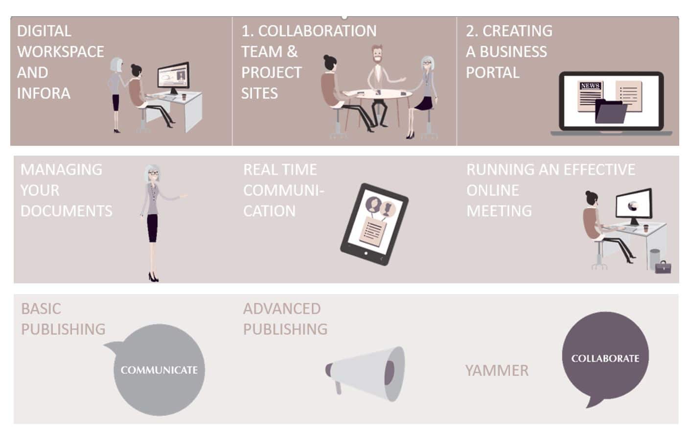 A screenshot detailing different components of PANDORA's digital workspace training programme.