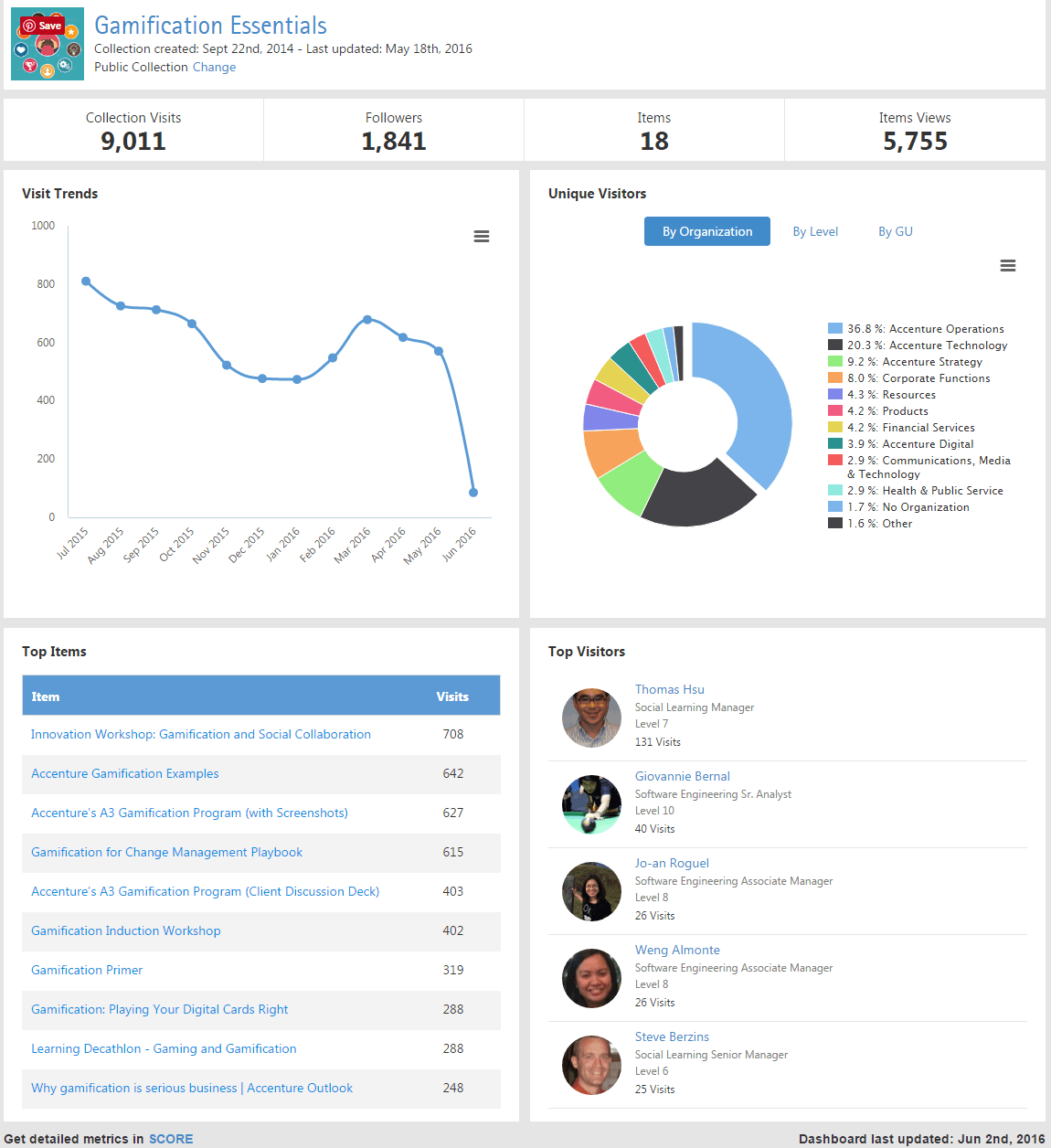 The metrics dashboard for Accenture's "Collections" pinboard tool. Screenshot appears courtesy of Accenture. 