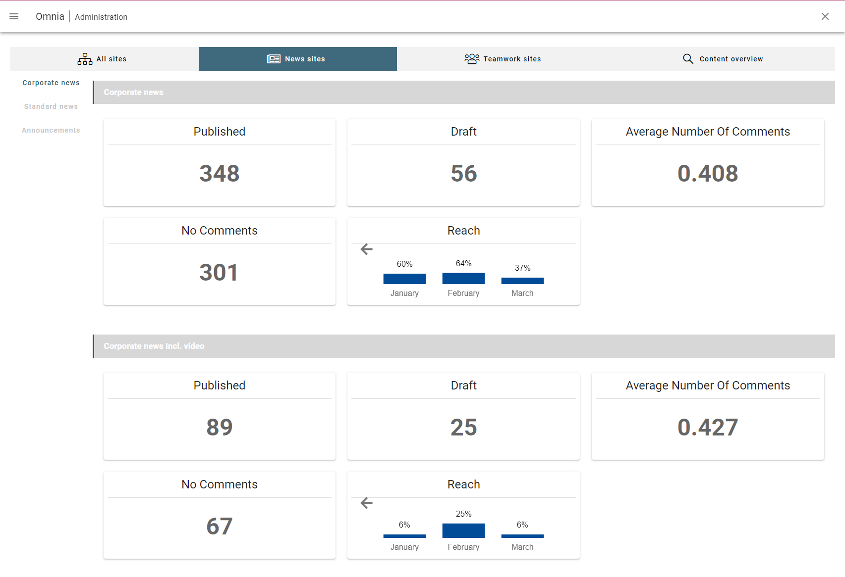 An intranet metrics dashboard from the MAN Energy Solutions intranet.