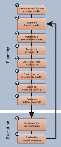 Steps in the 6x2 methodology