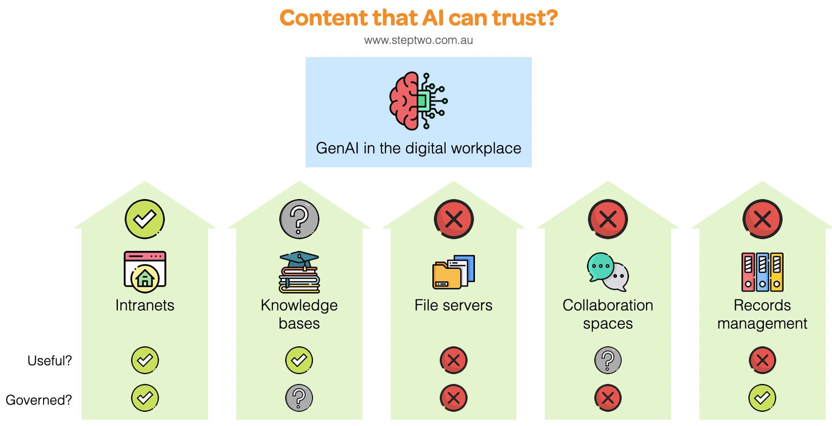 Which sources provide content that AI can trust: intranets, knowledbases, file servers, collaboration spaces or records management systems?