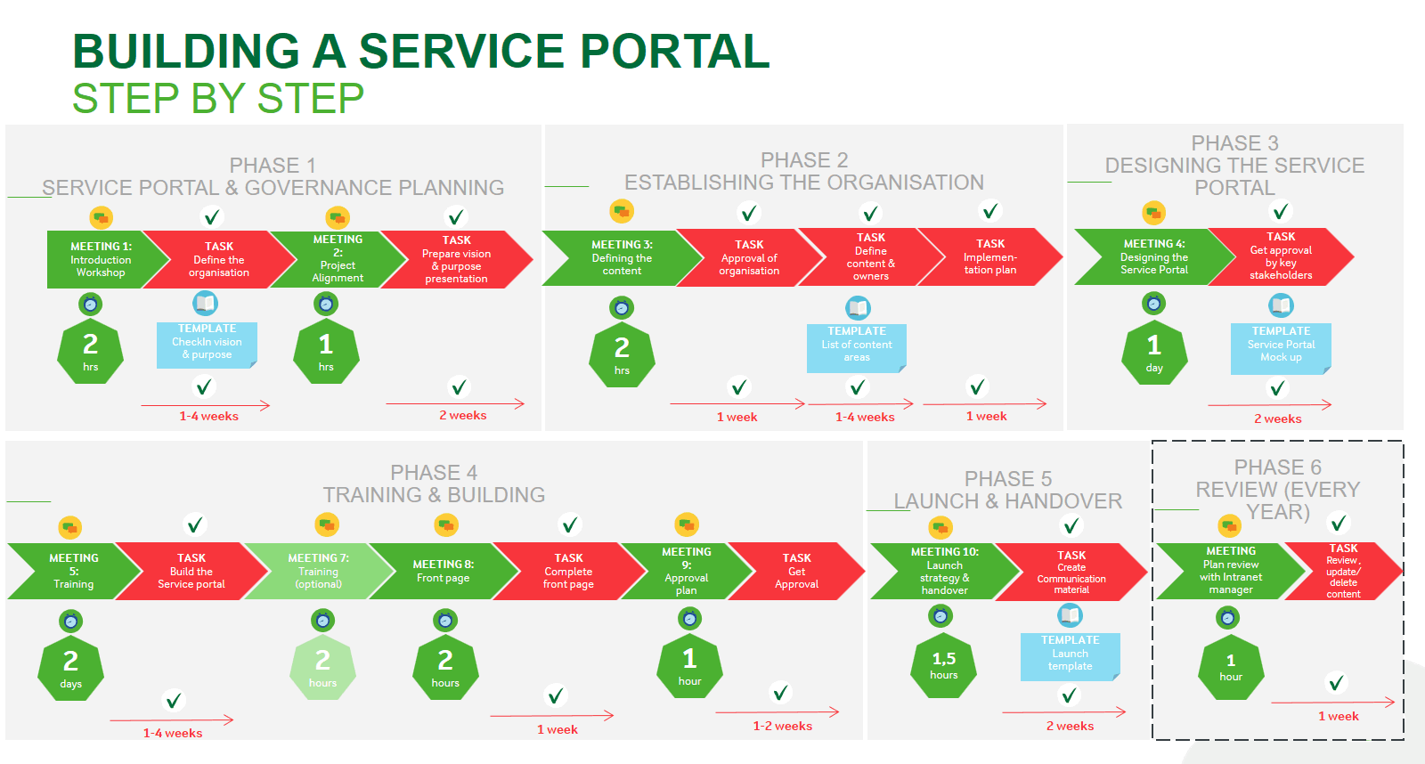 Arla Foods process for building a service portal.