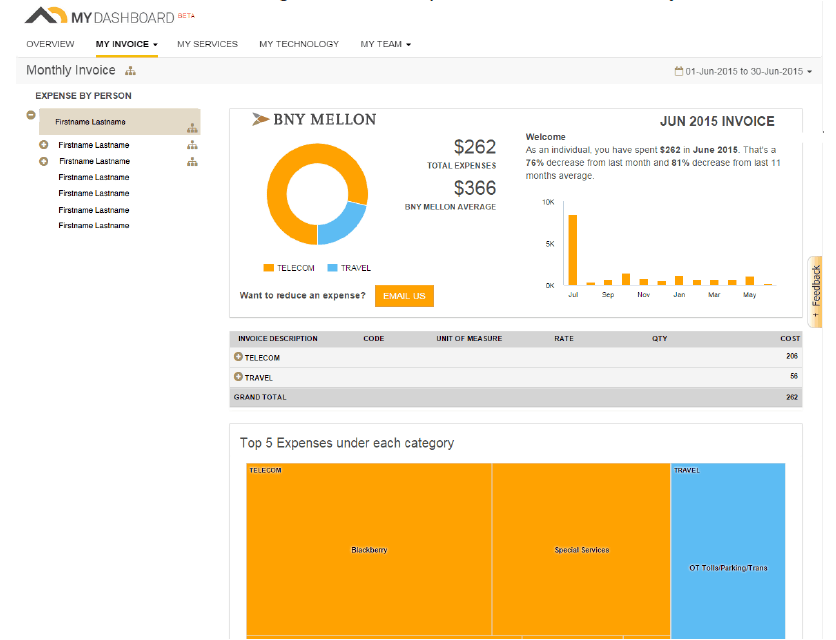 BNY Mellon's MyDashboard showing a dashboard relating to expenses. Screesnshot appears courtesy of BNY Mellon.