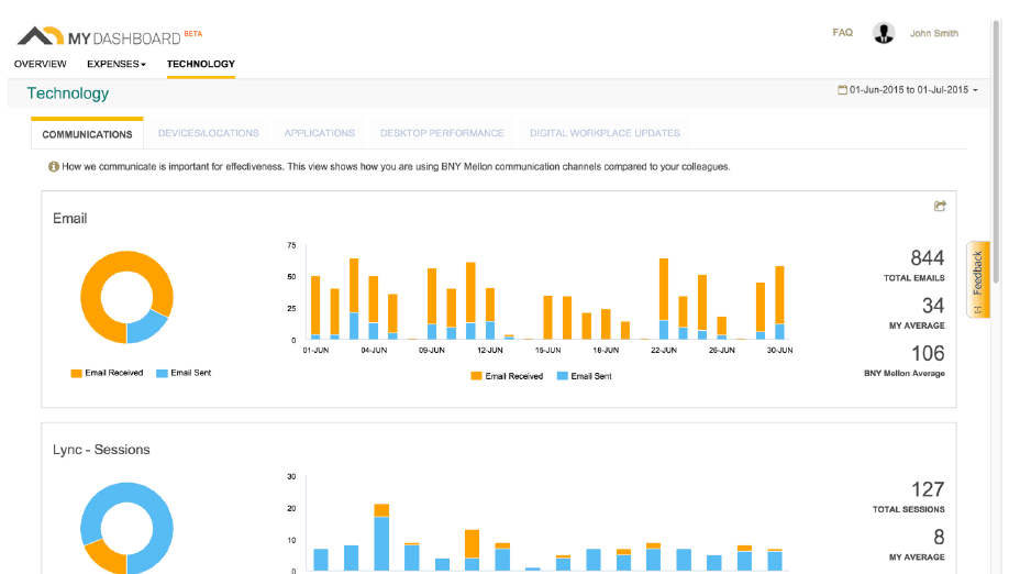 A dashboard showing individual technology use at BNY Mellon.