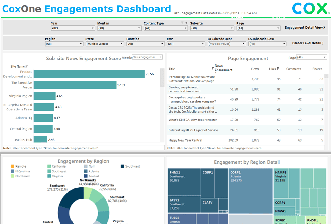 A screenshot of the CoxOne metrics dashboard.