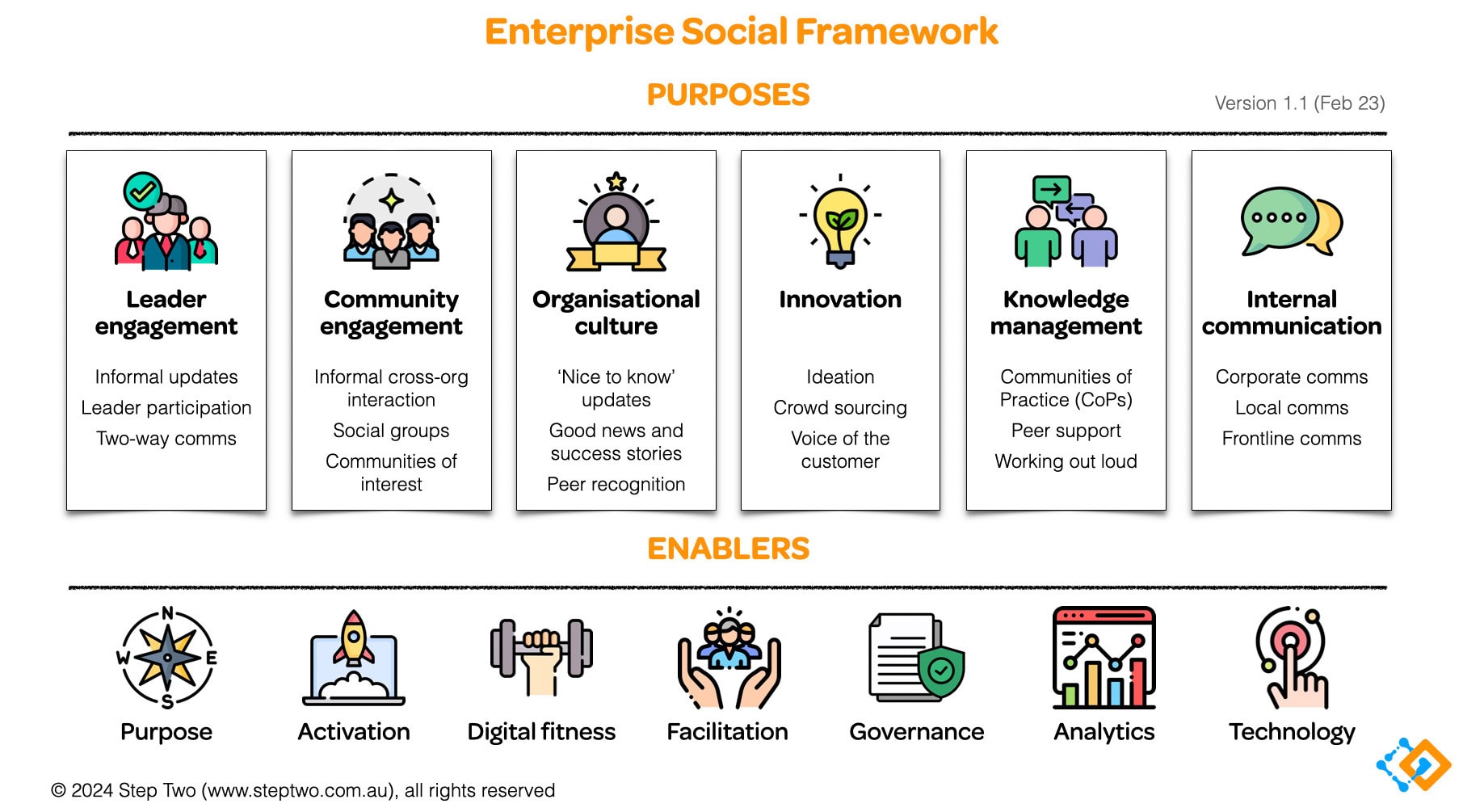 The purposes and enablers that underpin a strategic approach to enterprise social