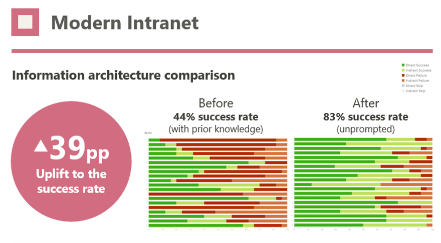 Tree testing results for new intranet navigation