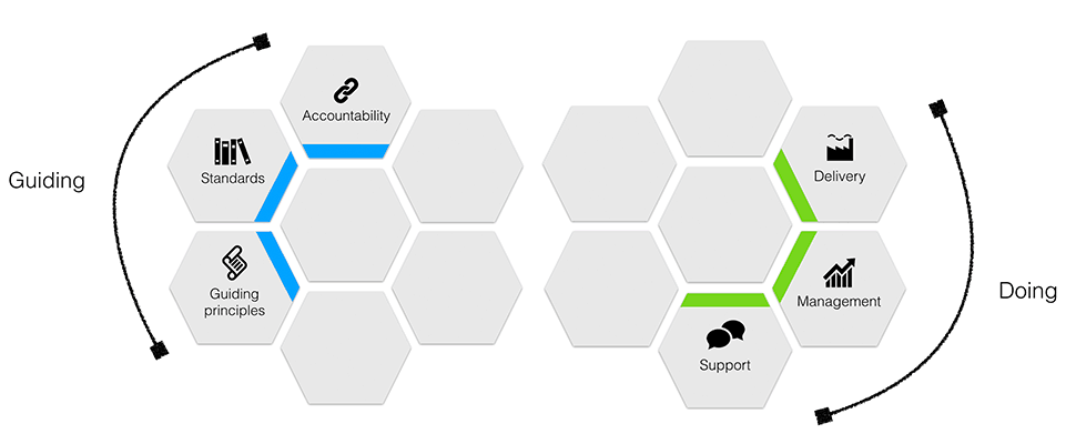 The two halves of the Intranet Operating Model: guiding and doing.