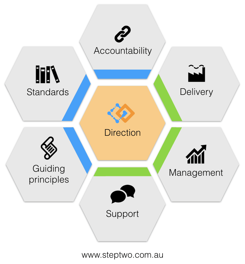 The Intranet Operating Model, created by Step Two.