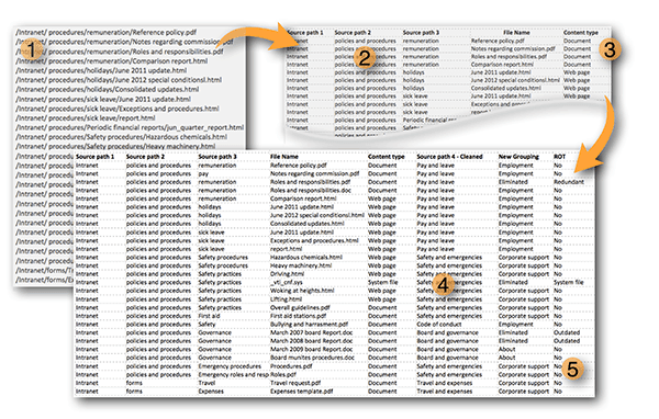 Fig 1: Lists are most useful when organised in a consistent manner. Here the individual components of the raw file name with path (1) is divided into individual columns (2). A formula can be used to extract the ‘content type’ from the file extension (3). Sorting and filtering is used on ‘source path 3’ to clean the list and generate a more consistent use of terms (4) with a new sub grouping. Additional data is added too, in this case ROT (5).