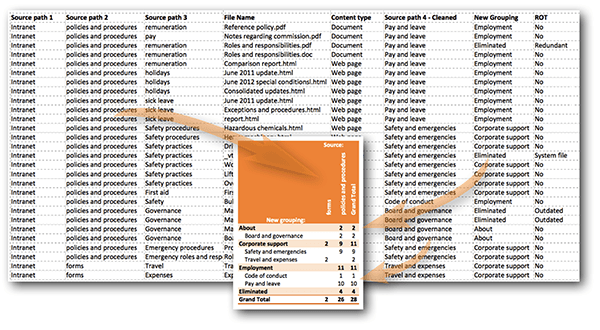 Fig 2: The simple pivot table shown creates columns and rows based on the list content, and in this case counts the number of items in the respective categories. For example, there are 10 documents from the policies and procedures source that are in the new grouping Employment: Pay and leave.