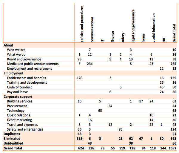 Fig 3: The larger the content list, the more value and insight pivot tables deliver. Even this relatively small content listing of 1681 documents would be impossible to gain oversight of manually. Shown here are the original file locations listed across the top and the proposed structure in the left providing instant perspective.