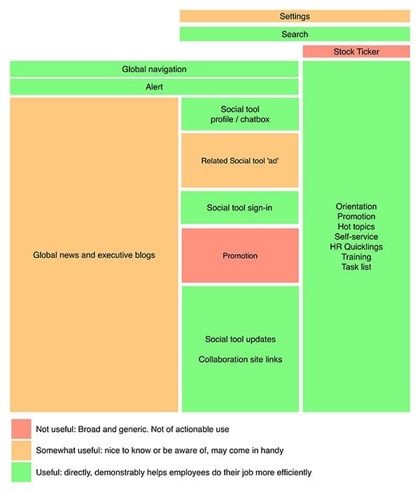 Figure 2b: The homepage of Coca-Cola Enterprises, with the measure of usefulness applied. In contrast to Figure 1, this is a far more useful page, with relevancy, dynamic content and personalised/tailored links and resources.