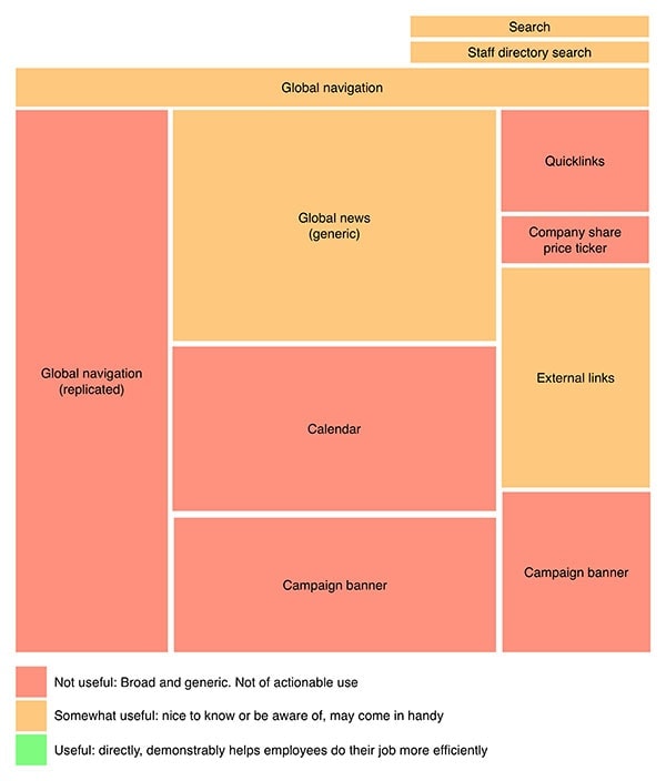 Figure 1: This example is representative of many intranet homepages seen today. It’s filled with generic, static, centrally controlled content that is of little value or use to employees. There is value in corporate messaging, but here the value is lost in the lack of genuine utility in this example. 