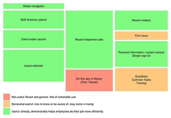 Figure 3: The Shepherd & Wedderburn homepage features panels or ‘widgets’ more akin to a portal. Data from business systems are presented and can be minimised or deleted as required. This is a tool-centric page, and more dashboard than homepage, but its utility is clear.