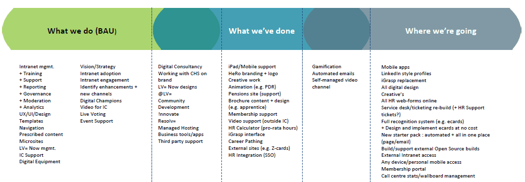 Diagram showing activities of the LV+ intranet team.