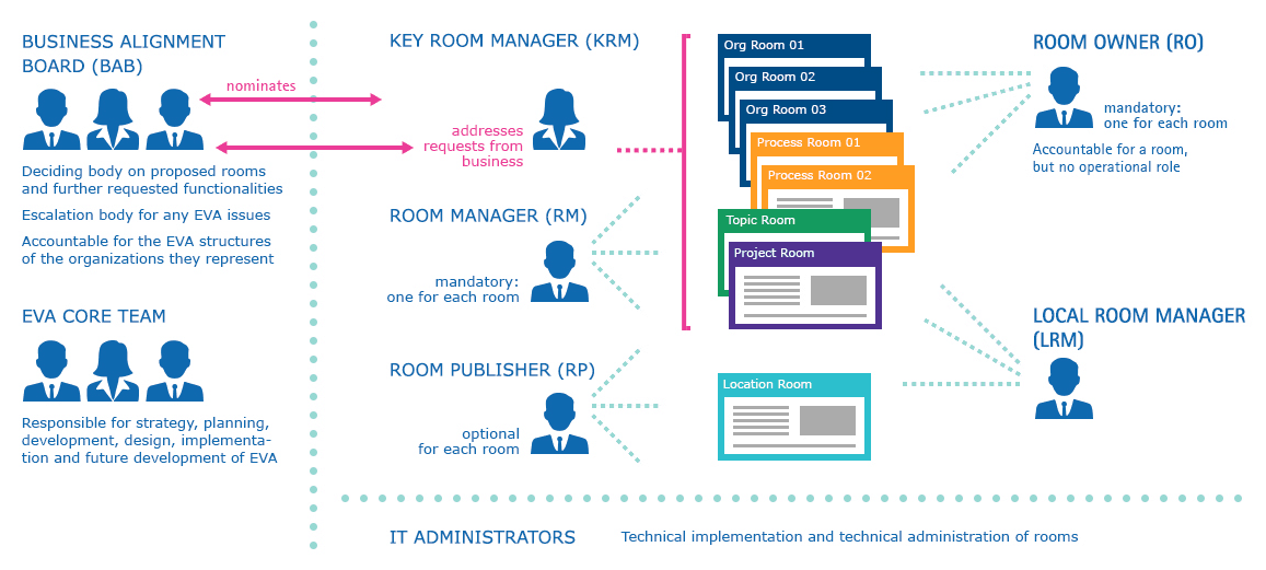 Merck's governance for its digital workplace involves different roles around managing different types of room. Screenshot appears courtesy of Merck.