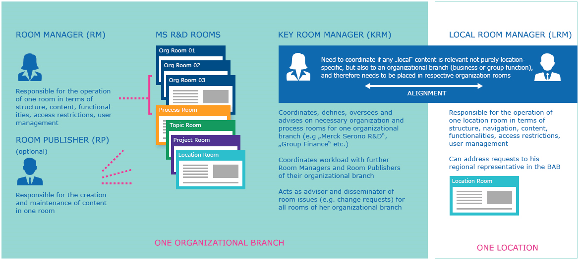 Each of the different types of room manager within Merck's digital workplace have clearly defined responsibilities. Screenshot appears courtesy of Merck. 