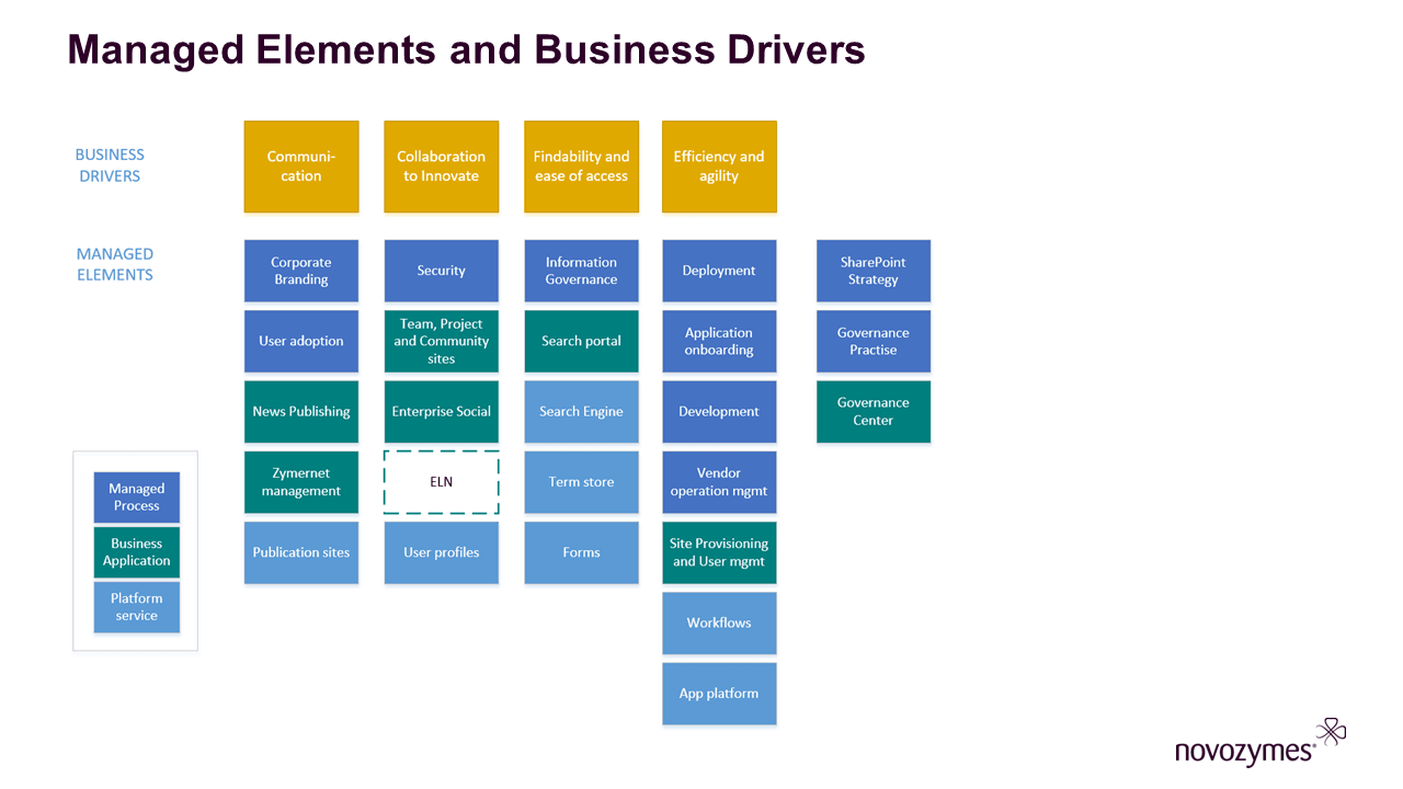 Novozymes's SharePoint governance framework has multiple managed elements as well as business drivers, all of which have a clear owner who have various responsibilities. Screenshot appears courtesy of Novozymes