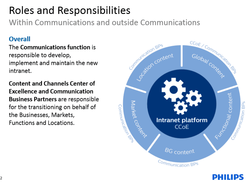 The governance framework for the Philips intranet establishes ownership for the intranet. Screenshot appears courtesy of Philips.