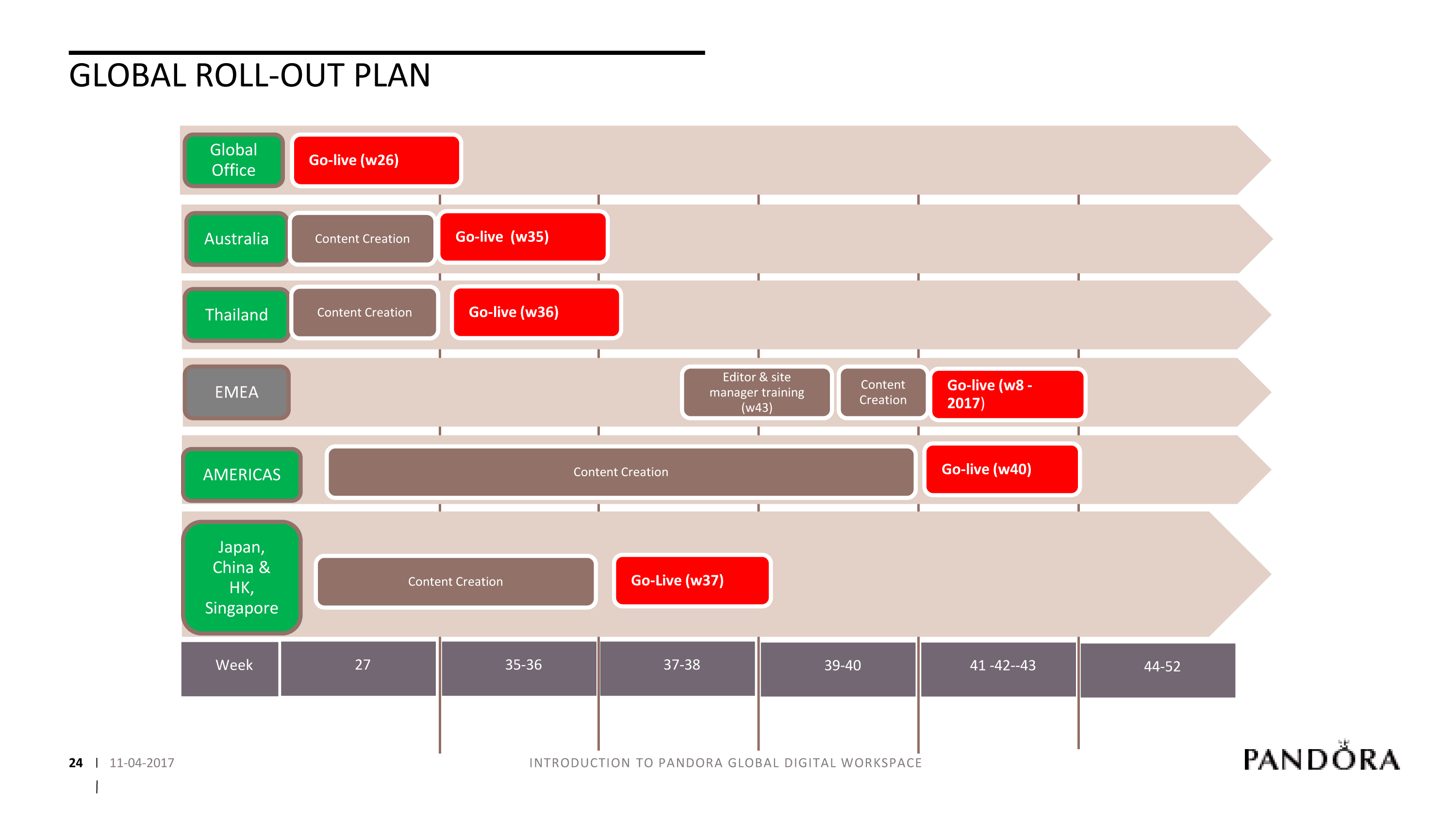 PANDORA@s global intranet roll-out plan