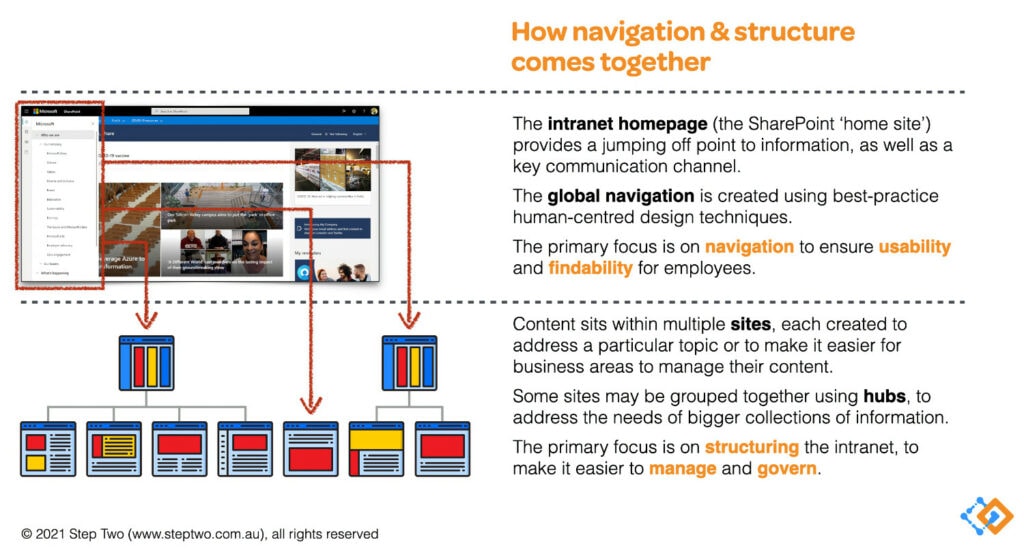 Separate navigation and structure in SharePoint Modern