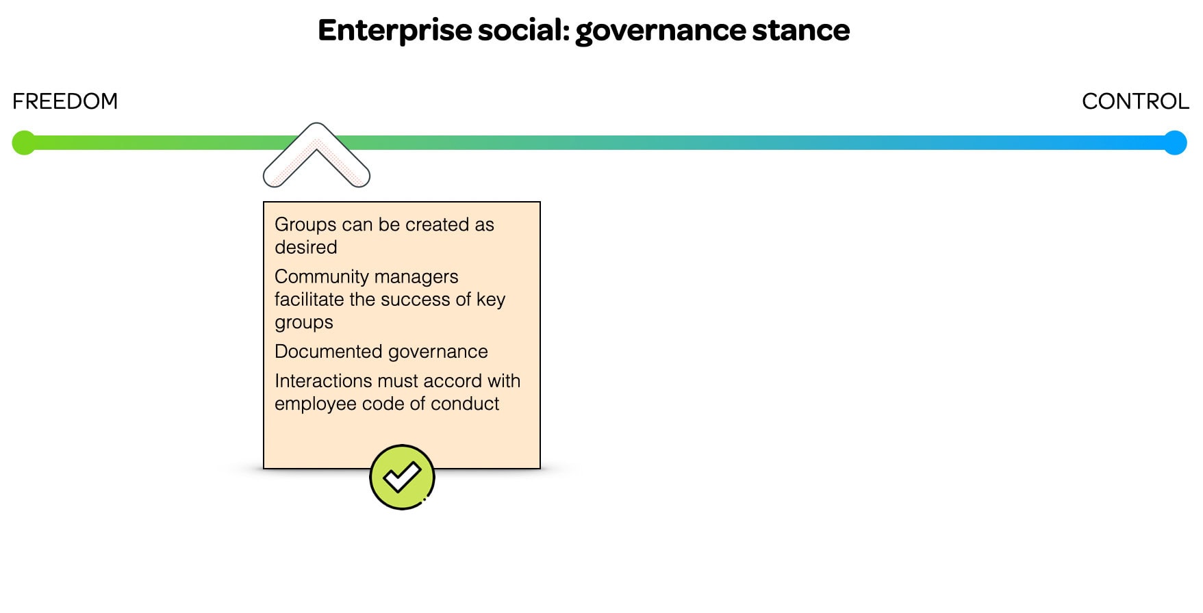 Enterprise social governance stance characterised by a mostly open approach