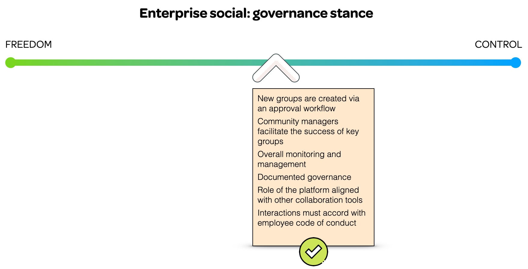 Enterprise social governance stance characterised as somewhat controlled