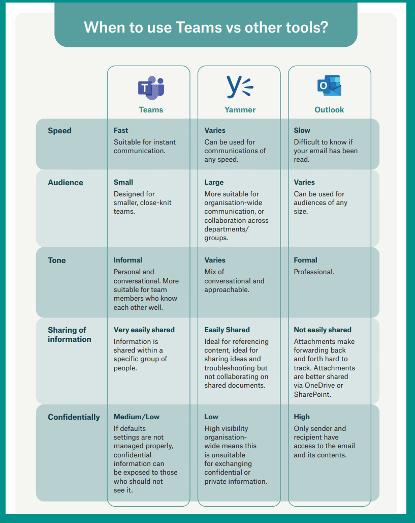 Suncorp's guide for leaders for which Microsoft 365 tool to use when. 