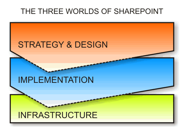 ThreeWorldsSharePoint.png