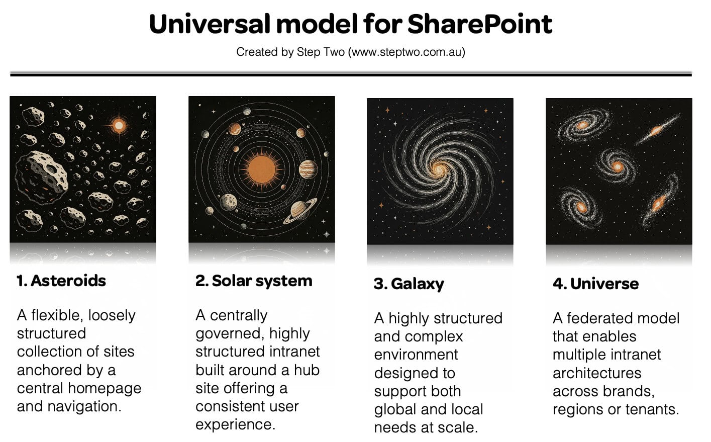 "Universal Model for SharePoint, consisting of asteroids, solar system, galaxy and universe topologies