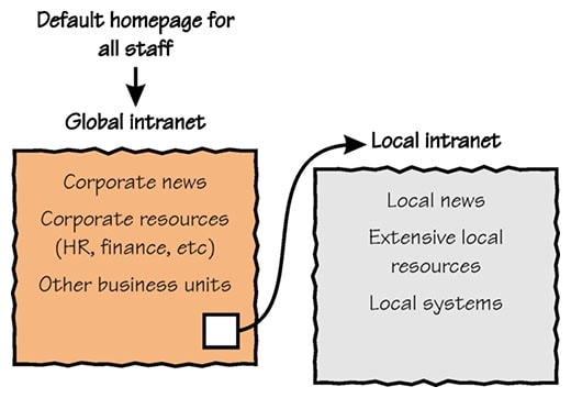 Option 1: global first, then local