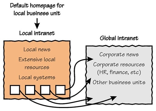 Option 2: local first, then global