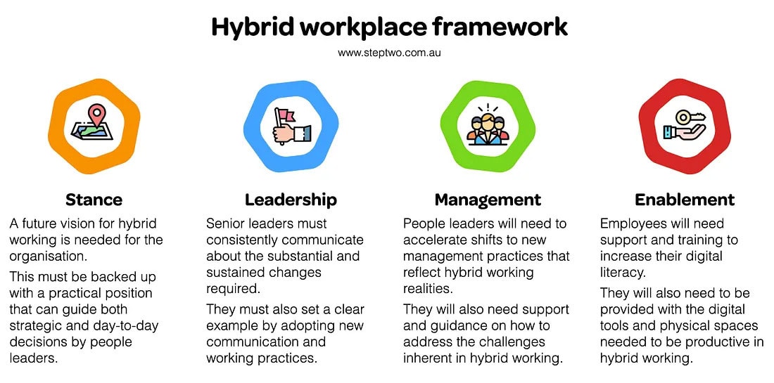 Breakdown of the hybrid workplace framework, consisting of stance, leadership, management & enablement