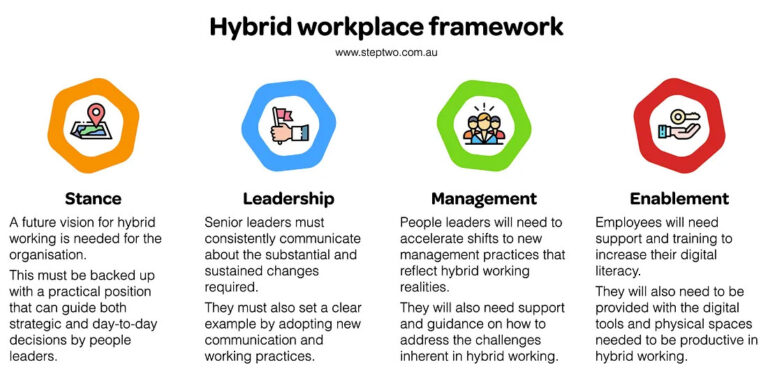 A hybrid workplace framework for the senior leadership team