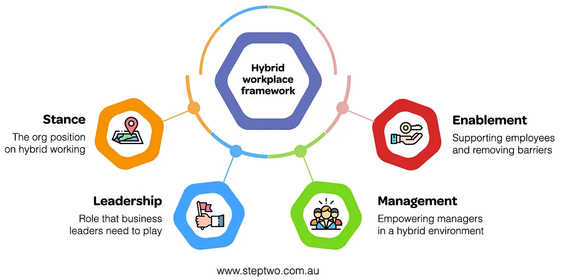 Framework for the hybrid workplace, consisting of stance, leadership, management and enablement