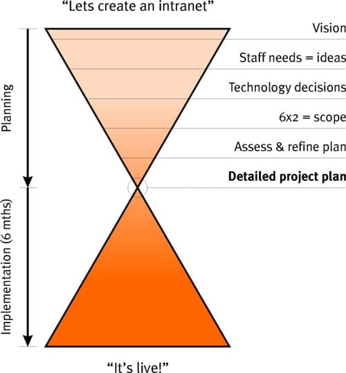 New intranet funnel